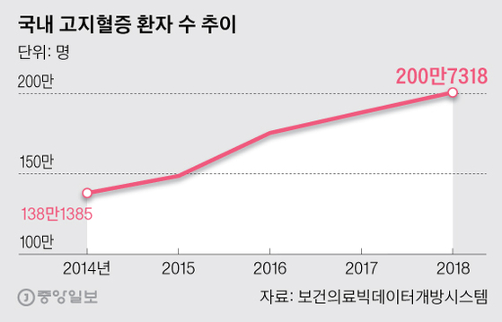 국내 고지혈증 환자 수 추이. 그래픽=박경민 기자 minn@joongang.co.kr