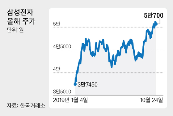 ì‚¼ì„±ì „ìž ì£¼ê°€ ì˜¬ë¼ë„ ê±±ì • 30 ë£° ë°œë™ë˜ë‚˜ ì¤'ì•™ì¼ë³´