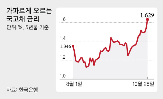 가파르게 오르는 국고채 금리. 그래픽=차준홍 기자 cha.junhong@joongang.co.kr