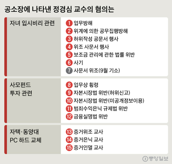 공소장에 나타낸 정경심 교수의 혐의는. 그래픽=신재민 기자