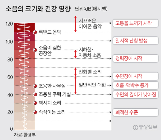 소음의 크기와 건강 영향. 그래픽=김주원 기자 zoom@joongang.co.kr