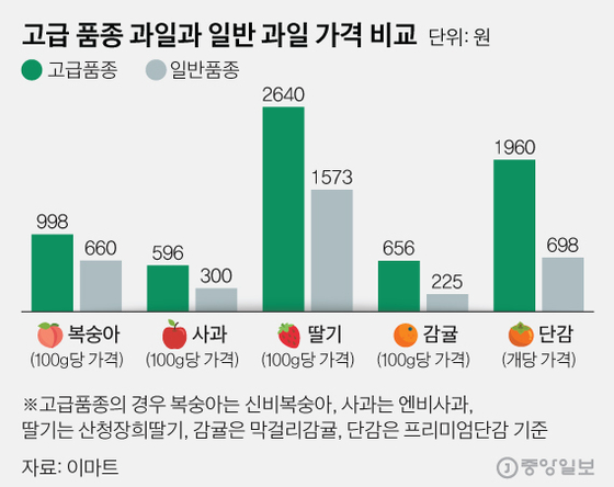 확산하는 과일의 프리미엄化 신비복숭아 0106