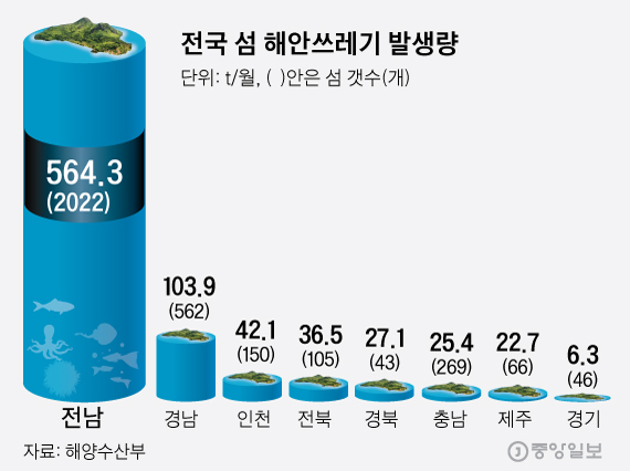 전국 섬 해안쓰레기 발생량. 그래픽=김주원 기자 zoom@joongang.co.kr