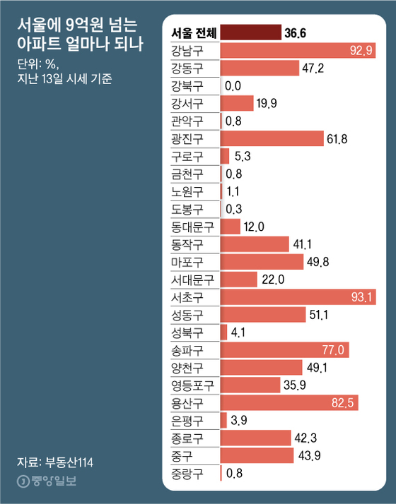 서울에 9억원 넘는 아파트 얼마나 되나. 그래픽=김영옥 기자 yesok@joongang.co.kr