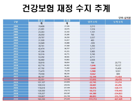 장성인 연세대의대 교수가 인구 고령화를 반영해 계산한 건강보험 재정 전망 [경총]