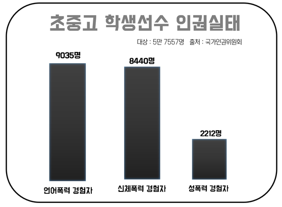 지난 11월 국가인권위원회가 발표한 스포츠인권 조사 결과. 그래픽=김지아 기자