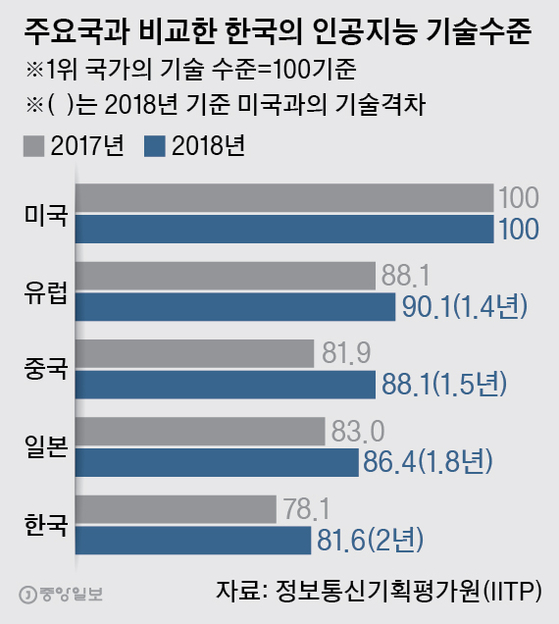 주요국과 비교한 한국의 인공지능 기술수준. 그래픽=박경민 기자 minn@joongang.co.kr