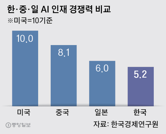 한·중·일 AI 인재 경쟁력 비교. 그래픽=박경민 기자 minn@joongang.co.kr