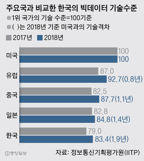 주요국과 비교한 한국의 빅데이터 기술수준. 그래픽=박경민 기자 minn@joongang.co.kr