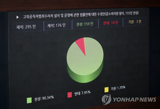 30일 국회 본회의에서 정의당 윤소하 의원이 발의한 '고위공직자범죄수사처법(공수처법)'이 통과되고 있다. [연합뉴스]