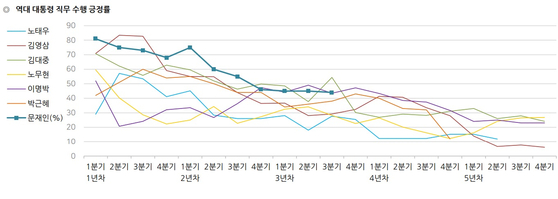 역대 대통령 직무수행평가, 한국갤럽