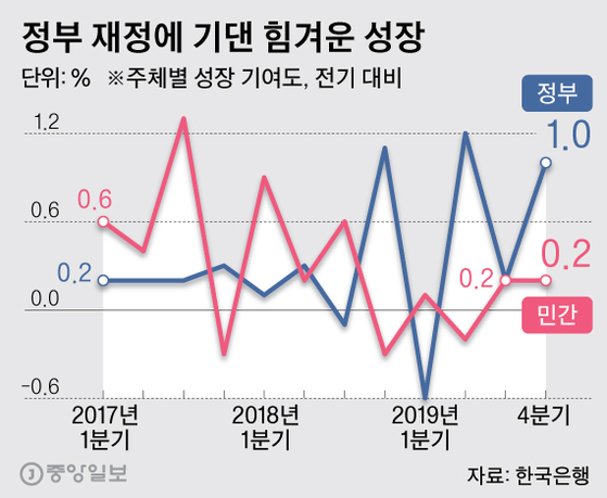 정부 재정에 기댄 힘겨운 성장. 그래픽=박경민 기자 minn@joongang.co.kr