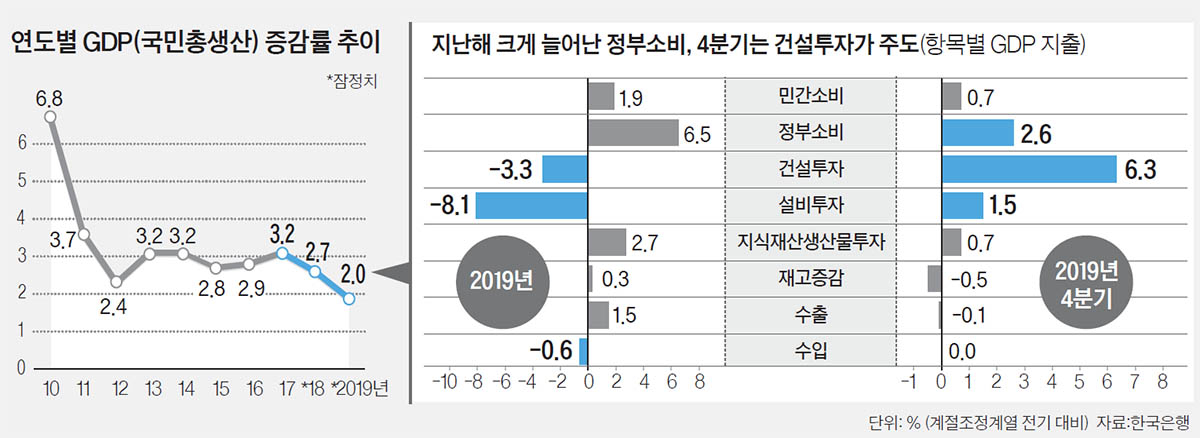 연도별 GDP(국민총생산) 증감률 추이