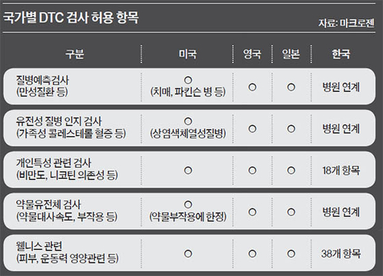 국가별 DTC 검사 허용 항목