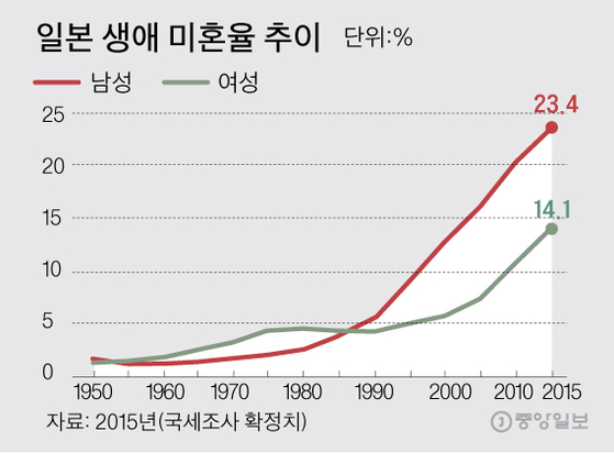 일본 생애 미혼율(50세까지 결혼하지 않은 사람의 비율) 추이. 그래픽=김주원 기자 zoom@joongang.co.kr