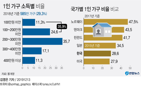 한국 1인 가구 소득과 국가별 1인 가구 비율. [연합뉴스] 