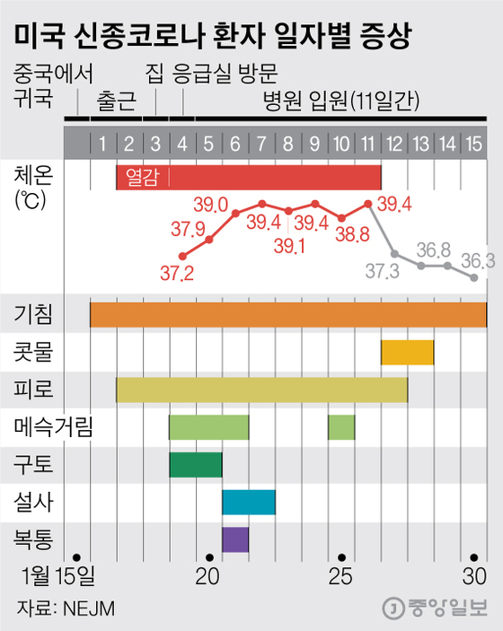 미국 신종코로나 환자 일자별 증상. 그래픽=김영옥 기자 yesok@joongang.co.kr