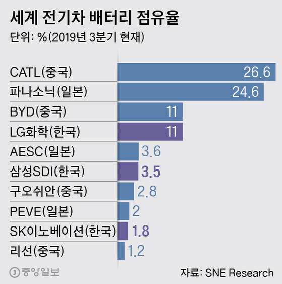 세계 전기차 배터리 점유율. 그래픽=박경민 기자 minn@joongang.co.kr