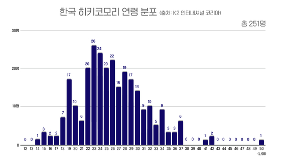 K2를 찾은 한국 은둔형외톨이들의 연령분포, 40,50대도 있지만 약 70%가 20대로 한국 은둔형외톨이 중에는 20대가 가장 많다. 그래픽=백경민 인턴