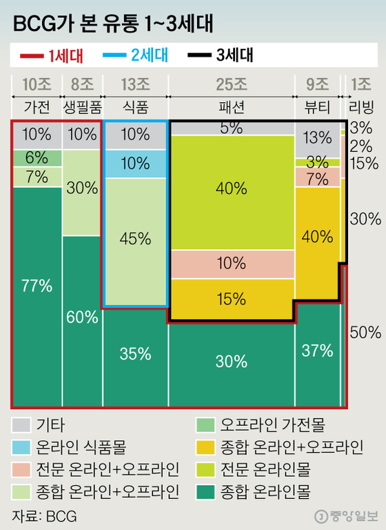 BCG가 본 유통 1~3세대. 그래픽=신재민 기자