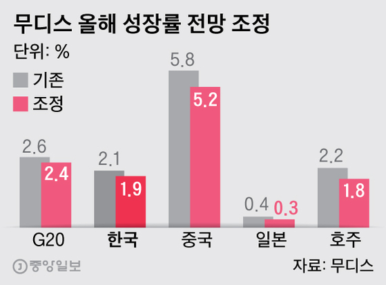 무디스 올해 성장률 전망 조정. 그래픽=박경민 기자 minn@joongang.co.kr