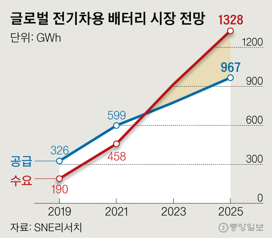 글로벌 전기차용 배터리 시장 전망. 그래픽=신재민 기자