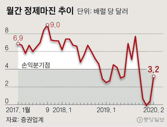 월간 정제마진 추이. 그래픽=신재민 기자