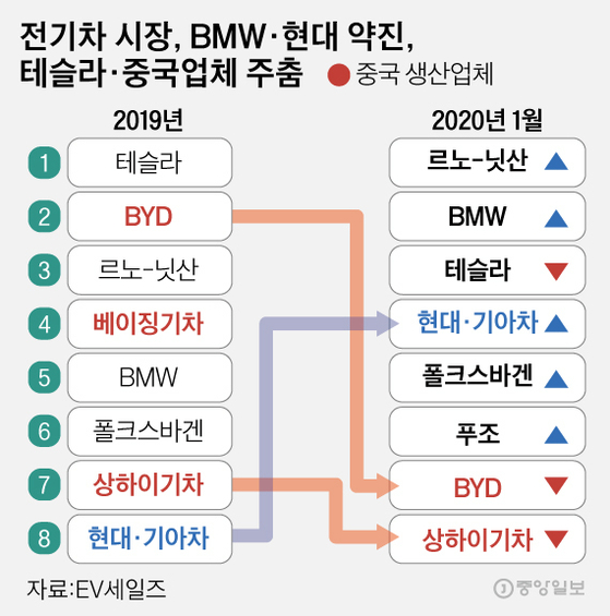 전기차 시장, BMW·현대 약진, 테슬라·중국업체 주춤. 그래픽=김은교 kim.eungyo@joongang.co.kr