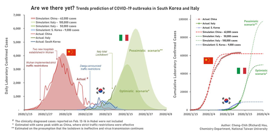 쉬청즈 타이완국립대학 화학분석과 조교수가 SIR모델을 이용해 중국과 한국, 이탈리아의 신종 코로나 감염증(코로나19) 확산 시나리오를 분석했다. [쉬청즈 페이스북 캡처]