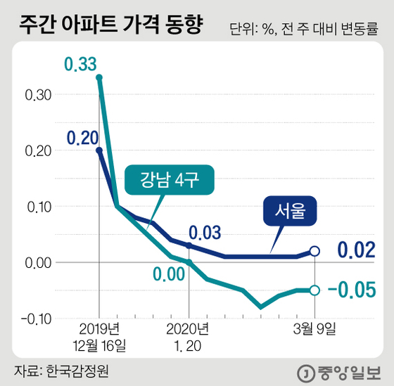 주간아파트가격동향. 그래픽=김경진 기자 capkim@joongang.co.kr