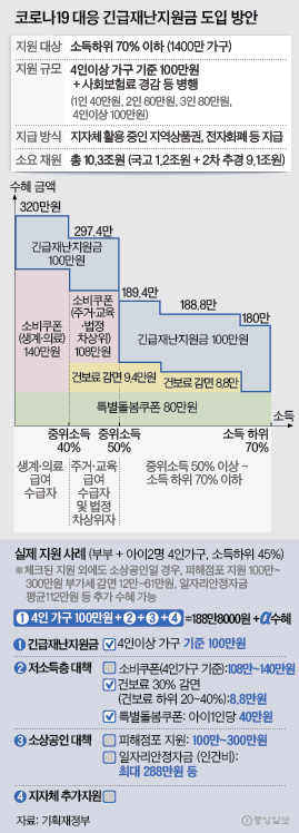 코로나19 대응 긴급재난지원금 도입 방안. 그래픽=김은교 kim.eungyo@joongang.co.kr