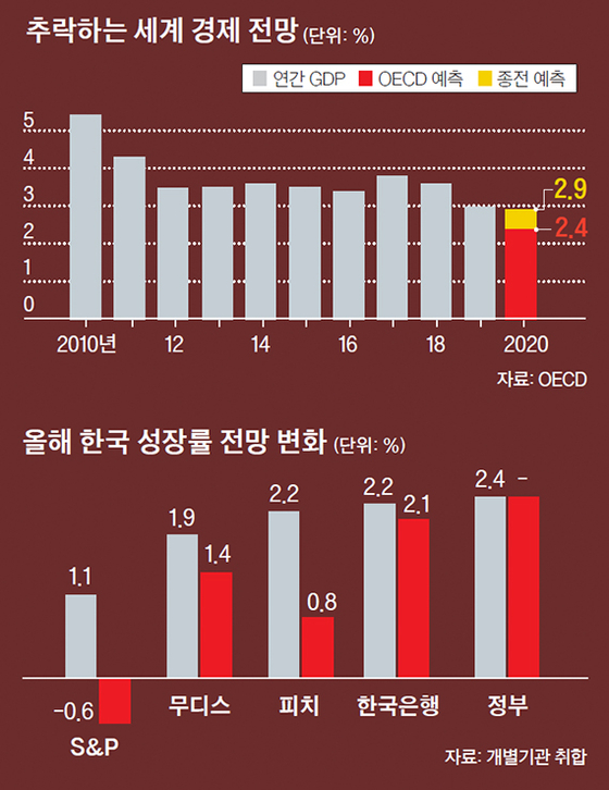 경제전망