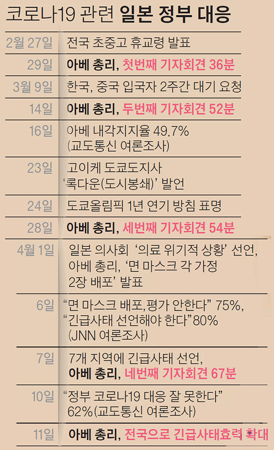 코로나19관련 일본 정부 대응