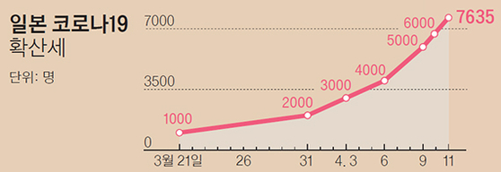 일본 코로나19 확산세