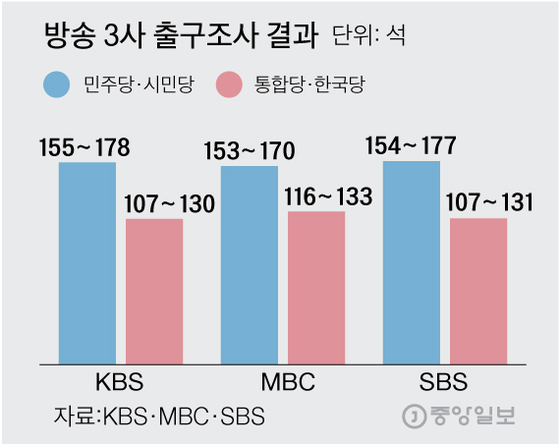 여당 과반 유력···민주+시민 155~178, 통합+한국 107~130[방송3사 ...