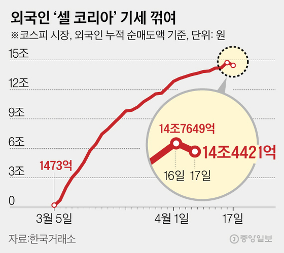 외국인‘셀 코리아’기세 꺾여. 그래픽=김은교 kim.eungyo@joongang.co.kr