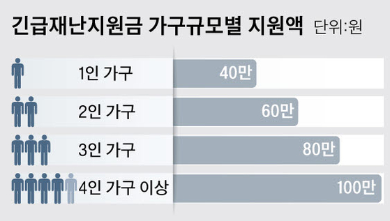 긴급재난지원금 가구규모별 지원액 그래픽=김주원 기자