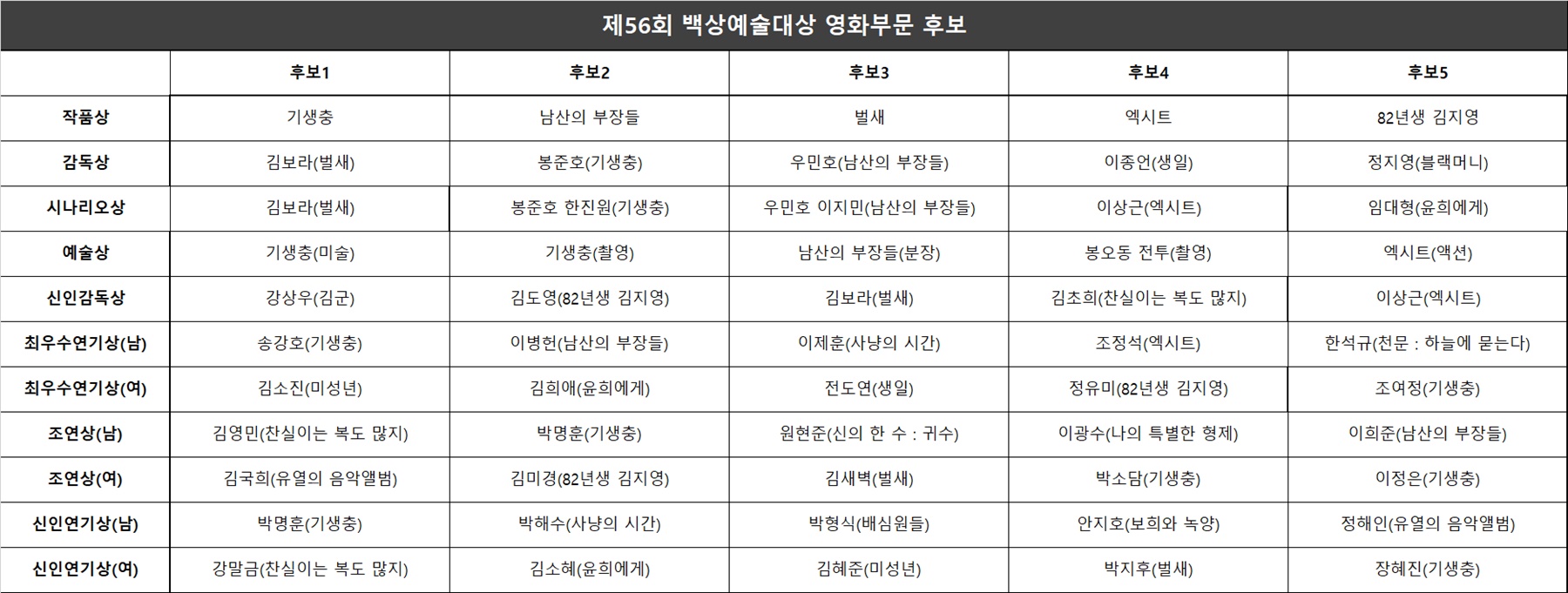 56회 백상예술대상, TV·영화·연극 최종 후보 공개 - 중앙일보