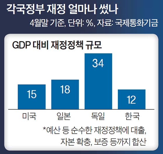 각국정부 재정 얼마나 썼나