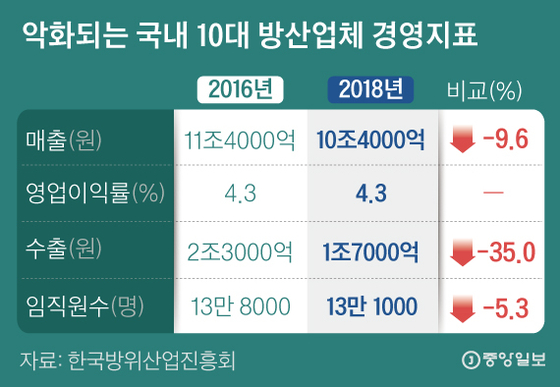 악화되는 국내 10대 방산업체 경영지표. 그래픽=김은교 kim.eungyo@joongang.co.kr