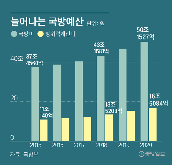 늘어나는 국방예산. 그래픽=김영희 02@joongang.co.kr