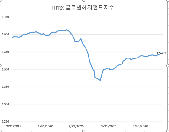 70년 동안 산전수전 다 겪은 헤지펀드, 코로나엔 속수무책 - 중앙 ...