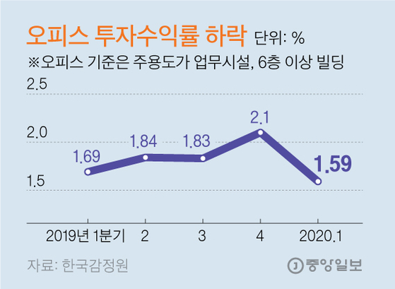 오피스 투자수익률 하락그래픽=김영옥 기자 yesok@joongang.co.kr