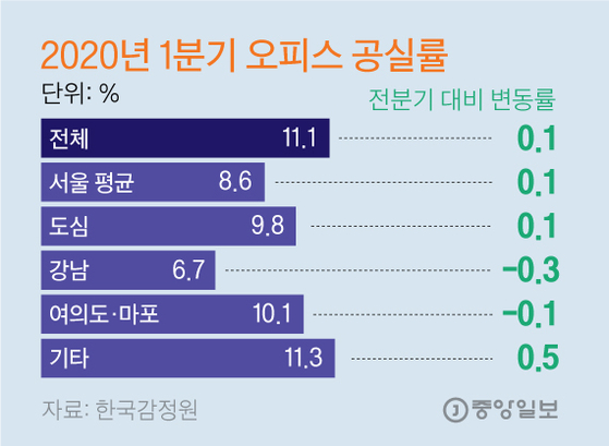 2020년 1분기 오피스 공실률. 그래픽=김영옥 기자 yesok@joongang.co.kr