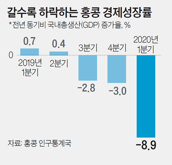 갈수록 하락하는 홍콩 경제성장률