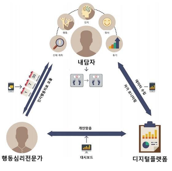 서울의대 최형진 연구팀은 인지행동치료와 디지털 기술을 접목해 비만치료가 가능한 '디지털 인지행동치료제'를 개발했다. 그림은 디지털 인지행동치료 개요. 사진 서울대병원