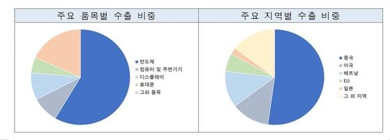 5월 ICT 주요 수출품목 비중(좌), 주요 수출국가 비중(우). 산업통상자원부