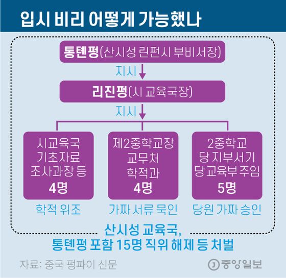 입시 비리 어떻게 가능했나. 그래픽=김영옥 기자 yesok@joongang.co.kr