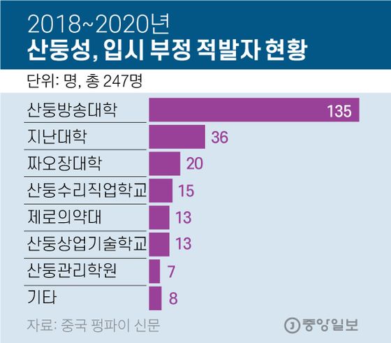 산둥성, 입시 부정 적발자 현황. 그래픽=김영옥 기자 yesok@joongang.co.kr