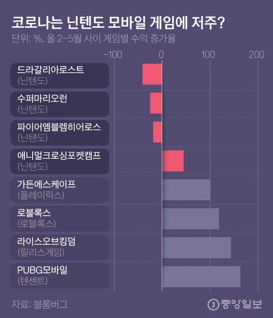 코로나는 닌텐도 모바일 게임에 저주?.그래픽=김은교 kim.eungyo@joongang.co.kr